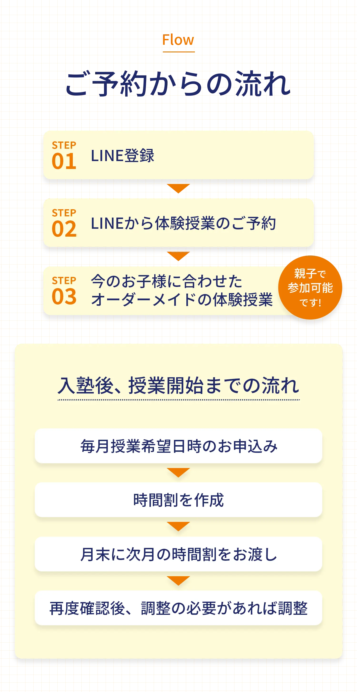 予約～施術までの流れ